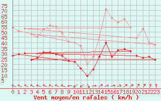 Courbe de la force du vent pour Brest (29)