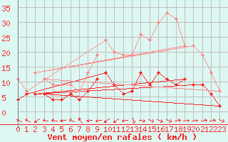 Courbe de la force du vent pour Belfort-Dorans (90)