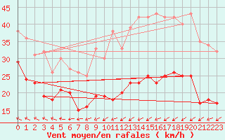 Courbe de la force du vent pour Pelzerhaken