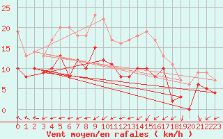 Courbe de la force du vent pour Paray-le-Monial - St-Yan (71)