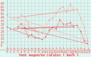 Courbe de la force du vent pour Montpellier (34)