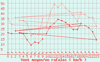 Courbe de la force du vent pour Montpellier (34)