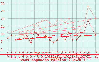Courbe de la force du vent pour Grenoble/St-Etienne-St-Geoirs (38)