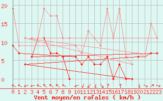 Courbe de la force du vent pour Roissy (95)