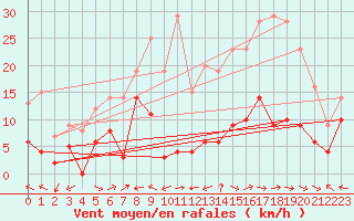 Courbe de la force du vent pour Saint-Auban (26)