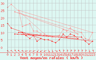 Courbe de la force du vent pour Bad Kissingen