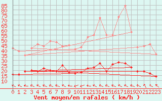 Courbe de la force du vent pour Montdardier (30)