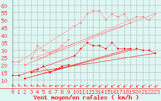 Courbe de la force du vent pour Saint-Brieuc (22)