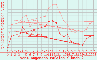 Courbe de la force du vent pour Cap Camarat (83)