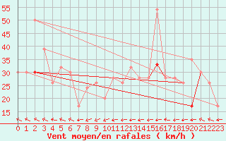 Courbe de la force du vent pour Reykjavik