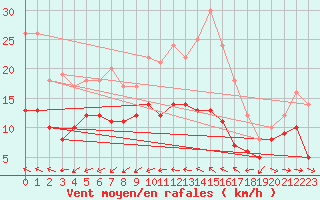 Courbe de la force du vent pour Bziers Cap d