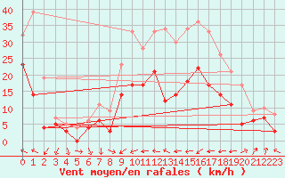 Courbe de la force du vent pour Weissenburg