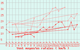 Courbe de la force du vent pour Istres (13)