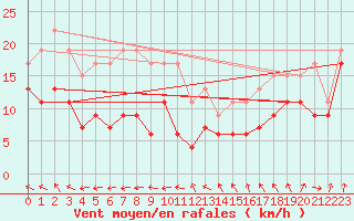 Courbe de la force du vent pour Ile de R - Saint-Clment-des-Baleines (17)