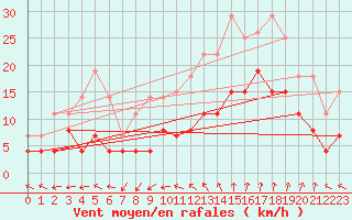Courbe de la force du vent pour Ste (34)