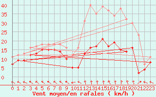 Courbe de la force du vent pour Mende - Chabrits (48)