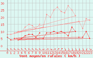 Courbe de la force du vent pour Guret Saint-Laurent (23)