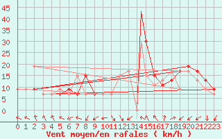 Courbe de la force du vent pour Adrar