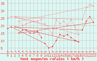 Courbe de la force du vent pour Klippeneck