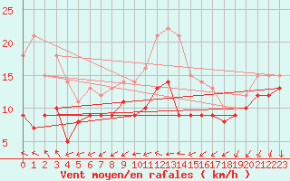 Courbe de la force du vent pour Arras (62)