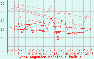 Courbe de la force du vent pour Albert-Bray (80)