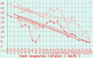 Courbe de la force du vent pour Leucate (11)