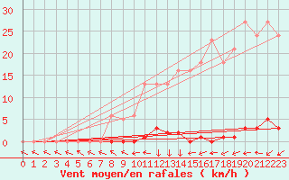 Courbe de la force du vent pour Vendme (41)