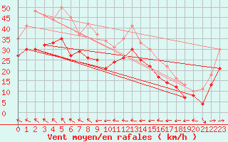 Courbe de la force du vent pour Cap Corse (2B)