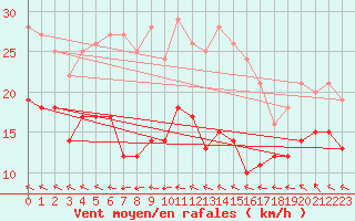 Courbe de la force du vent pour Kleiner Feldberg / Taunus