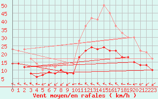 Courbe de la force du vent pour Le Bourget (93)