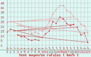 Courbe de la force du vent pour Millau - Soulobres (12)