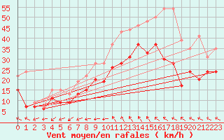Courbe de la force du vent pour Istres (13)