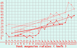 Courbe de la force du vent pour Marignane (13)