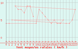 Courbe de la force du vent pour Blndus