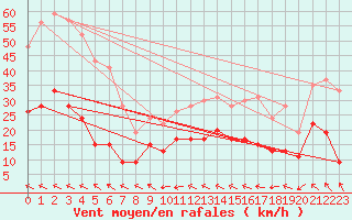 Courbe de la force du vent pour Bziers Cap d