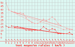 Courbe de la force du vent pour Marsillargues (34)