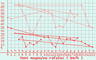 Courbe de la force du vent pour Parpaillon - Nivose (05)