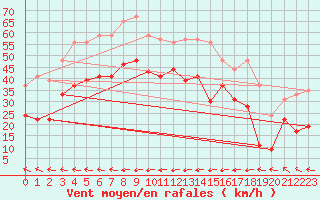 Courbe de la force du vent pour Ile du Levant (83)