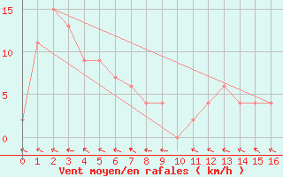 Courbe de la force du vent pour Mount Bundey South