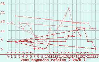 Courbe de la force du vent pour Sala