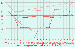 Courbe de la force du vent pour Kaskinen Salgrund