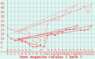 Courbe de la force du vent pour Toulouse-Francazal (31)