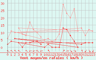 Courbe de la force du vent pour La Comella (And)