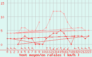 Courbe de la force du vent pour Epinal (88)