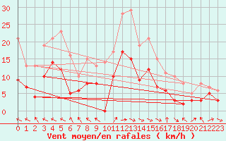 Courbe de la force du vent pour Nevers (58)