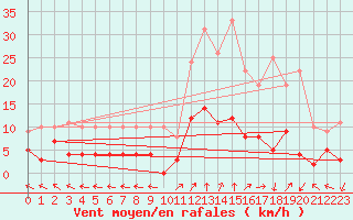 Courbe de la force du vent pour La Comella (And)