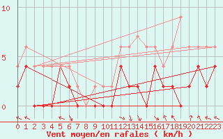Courbe de la force du vent pour Brive-Laroche (19)