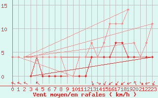 Courbe de la force du vent pour Buresjoen