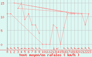 Courbe de la force du vent pour Oenpelli