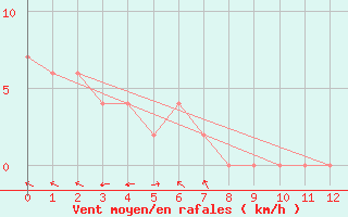 Courbe de la force du vent pour Nambour